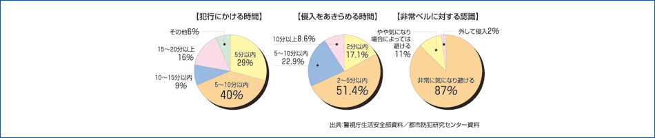 逮捕された窃盗犯への調査結果グラフ