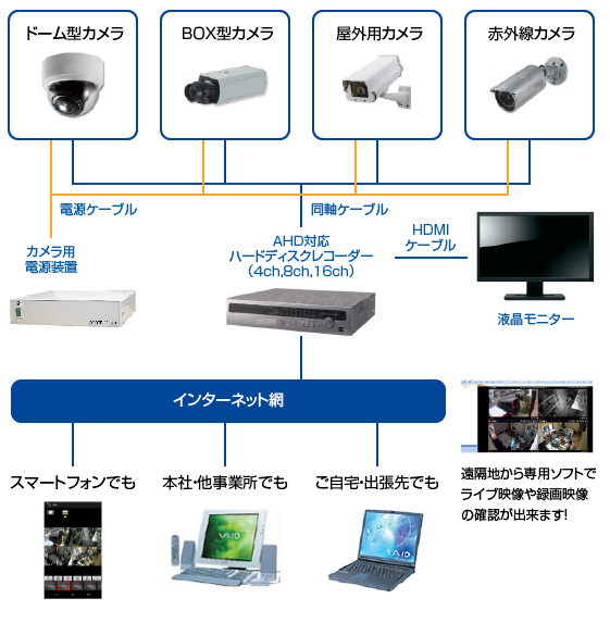 AHDカメラ録画モバイル 防犯システム