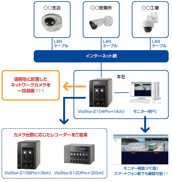 ネットワークカメラ録画システム