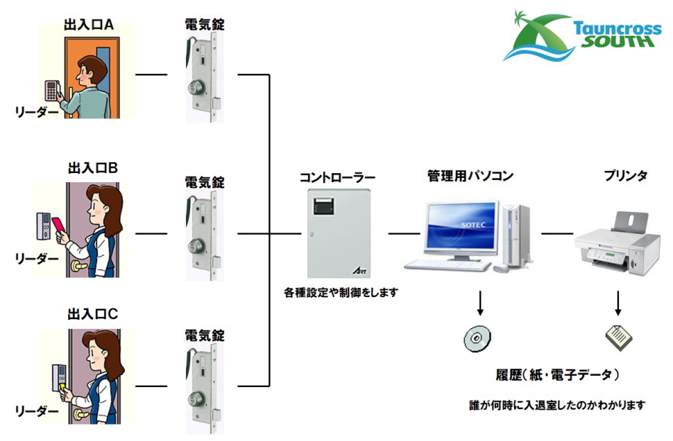 入退室管理システム解説図