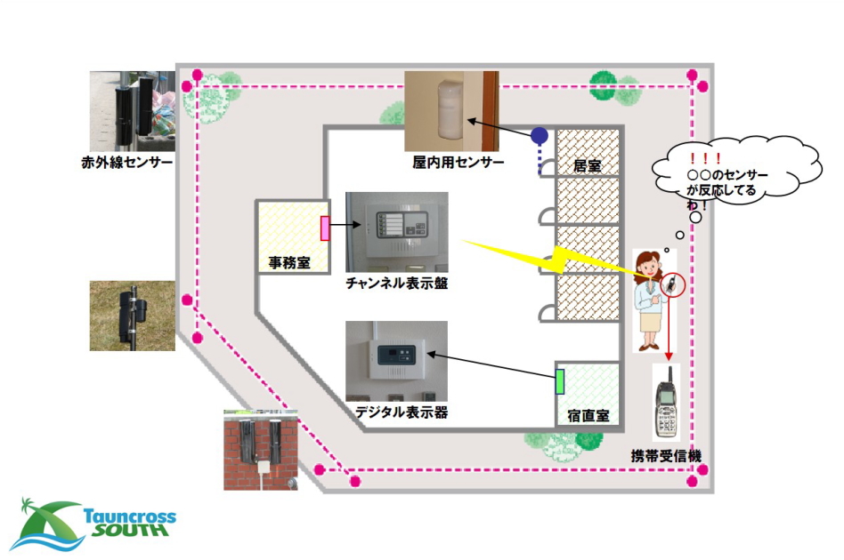 施設内外警戒システム